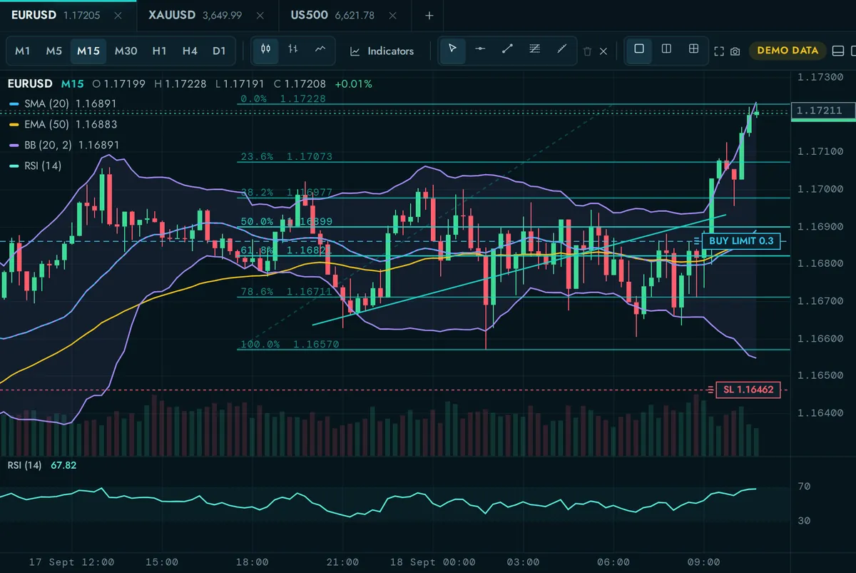 RoyceX 圖表特寫，顯示 Bollinger Bands、移動平均線、斐波那契回撤、趨勢線及 RSI 面板。
